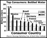 A bar graph showing the top consumers of bottled water.